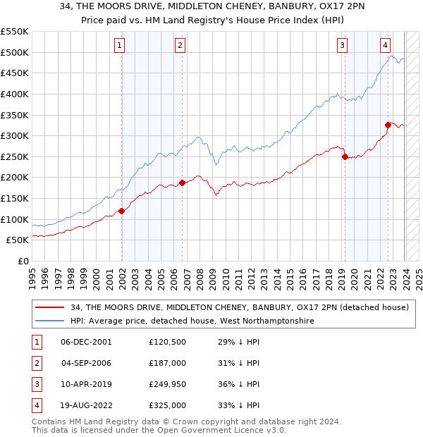 34, THE MOORS DRIVE, MIDDLETON CHENEY, BANBURY, OX17 2PN: Price paid vs HM Land Registry's House Price Index