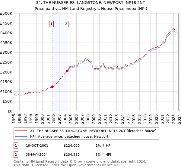34, THE NURSERIES, LANGSTONE, NEWPORT, NP18 2NT: Price paid vs HM Land Registry's House Price Index