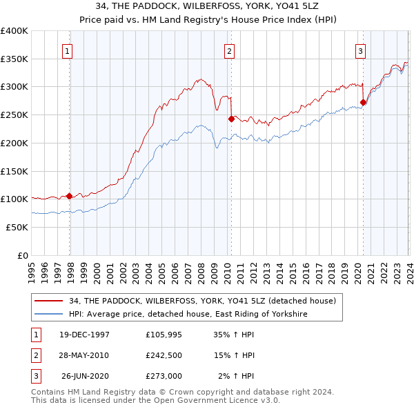 34, THE PADDOCK, WILBERFOSS, YORK, YO41 5LZ: Price paid vs HM Land Registry's House Price Index