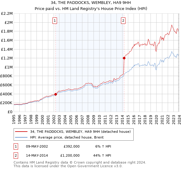 34, THE PADDOCKS, WEMBLEY, HA9 9HH: Price paid vs HM Land Registry's House Price Index