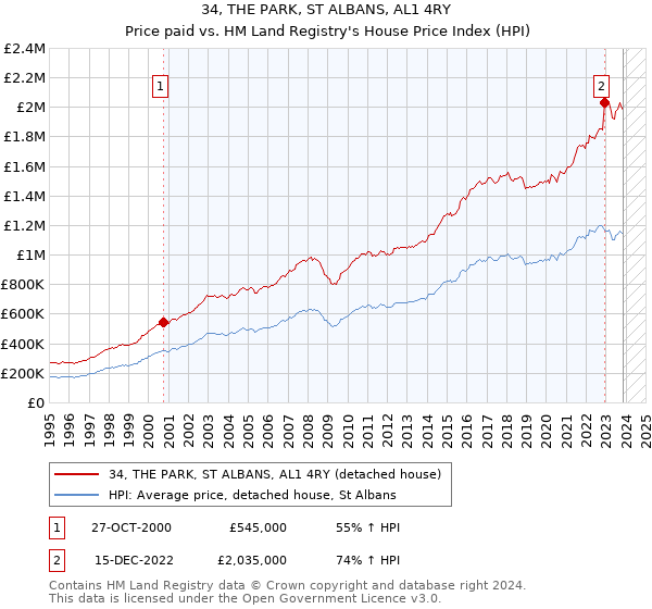 34, THE PARK, ST ALBANS, AL1 4RY: Price paid vs HM Land Registry's House Price Index