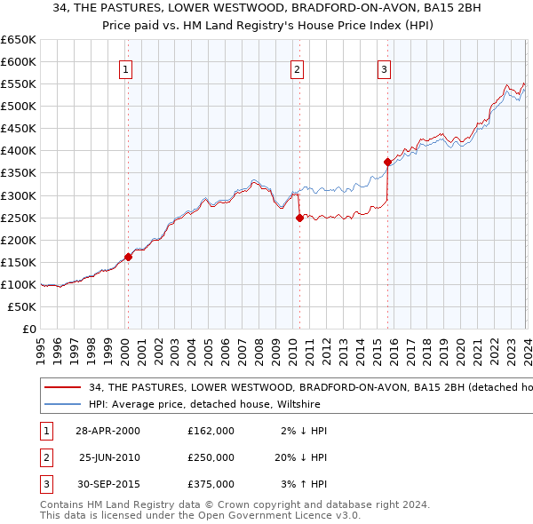 34, THE PASTURES, LOWER WESTWOOD, BRADFORD-ON-AVON, BA15 2BH: Price paid vs HM Land Registry's House Price Index
