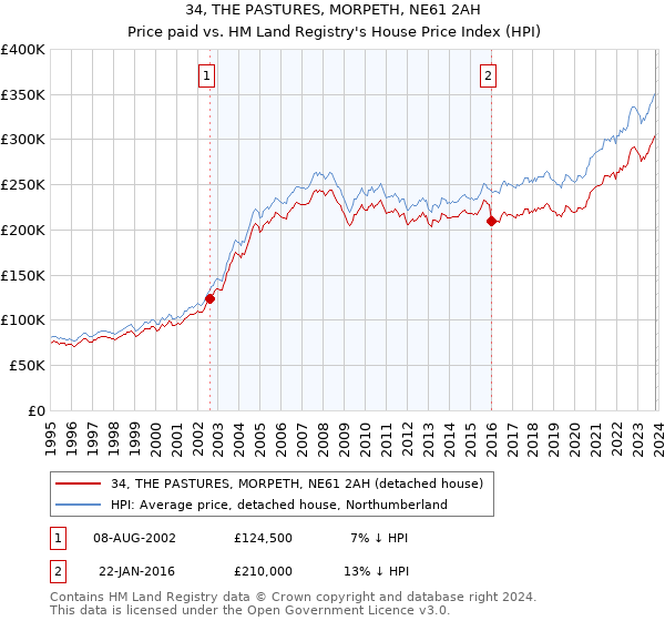34, THE PASTURES, MORPETH, NE61 2AH: Price paid vs HM Land Registry's House Price Index