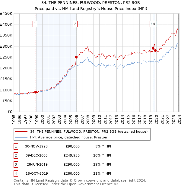 34, THE PENNINES, FULWOOD, PRESTON, PR2 9GB: Price paid vs HM Land Registry's House Price Index