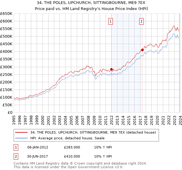 34, THE POLES, UPCHURCH, SITTINGBOURNE, ME9 7EX: Price paid vs HM Land Registry's House Price Index