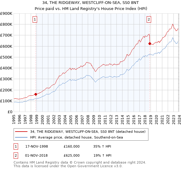34, THE RIDGEWAY, WESTCLIFF-ON-SEA, SS0 8NT: Price paid vs HM Land Registry's House Price Index
