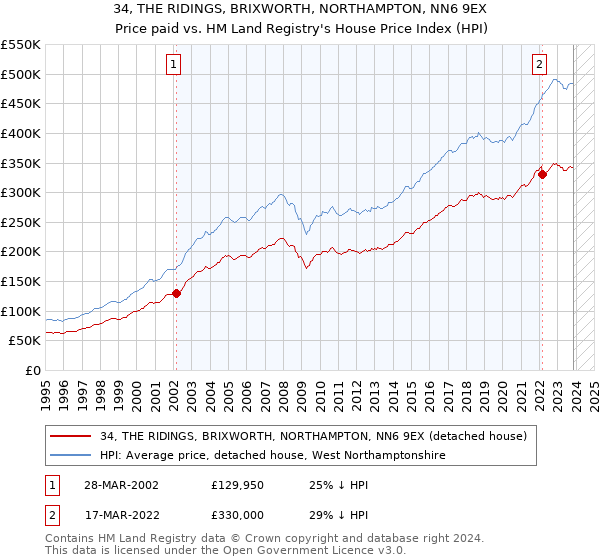 34, THE RIDINGS, BRIXWORTH, NORTHAMPTON, NN6 9EX: Price paid vs HM Land Registry's House Price Index