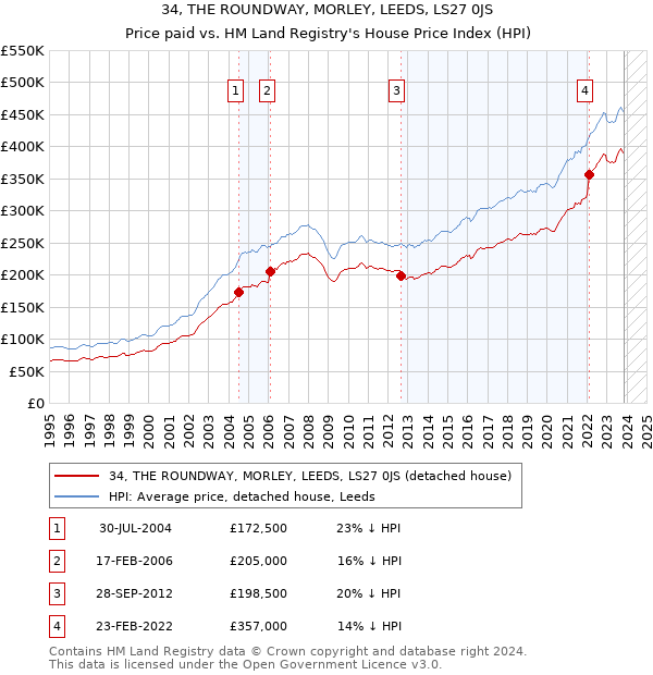 34, THE ROUNDWAY, MORLEY, LEEDS, LS27 0JS: Price paid vs HM Land Registry's House Price Index