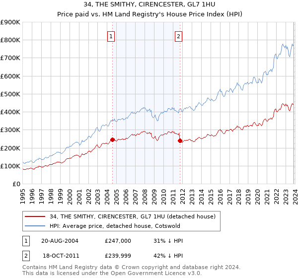 34, THE SMITHY, CIRENCESTER, GL7 1HU: Price paid vs HM Land Registry's House Price Index