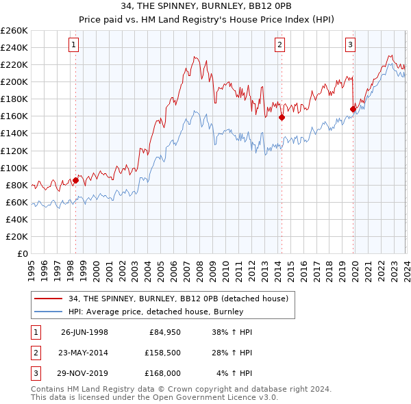 34, THE SPINNEY, BURNLEY, BB12 0PB: Price paid vs HM Land Registry's House Price Index