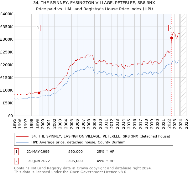 34, THE SPINNEY, EASINGTON VILLAGE, PETERLEE, SR8 3NX: Price paid vs HM Land Registry's House Price Index