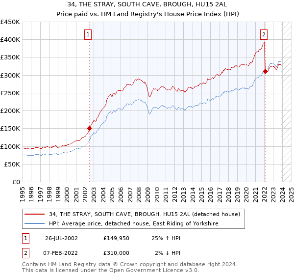 34, THE STRAY, SOUTH CAVE, BROUGH, HU15 2AL: Price paid vs HM Land Registry's House Price Index