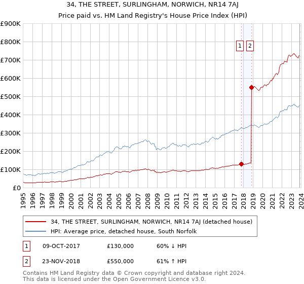 34, THE STREET, SURLINGHAM, NORWICH, NR14 7AJ: Price paid vs HM Land Registry's House Price Index