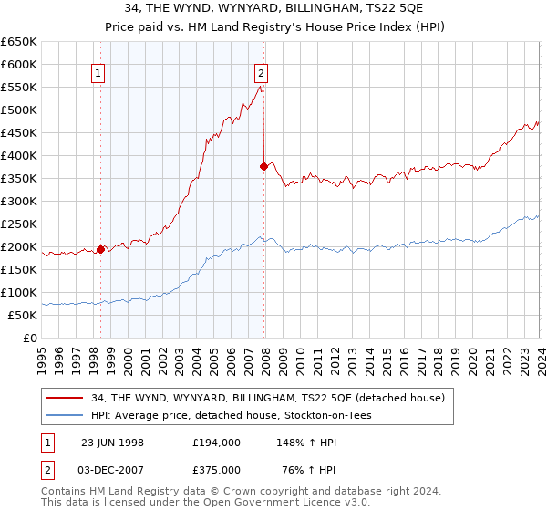 34, THE WYND, WYNYARD, BILLINGHAM, TS22 5QE: Price paid vs HM Land Registry's House Price Index