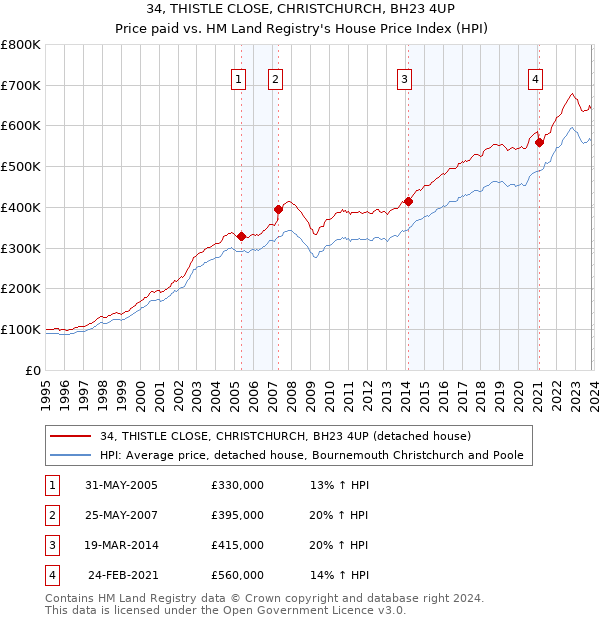 34, THISTLE CLOSE, CHRISTCHURCH, BH23 4UP: Price paid vs HM Land Registry's House Price Index