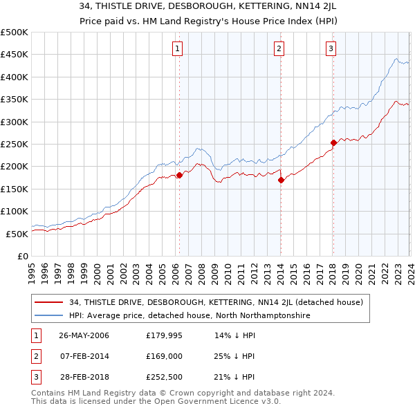 34, THISTLE DRIVE, DESBOROUGH, KETTERING, NN14 2JL: Price paid vs HM Land Registry's House Price Index