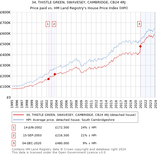 34, THISTLE GREEN, SWAVESEY, CAMBRIDGE, CB24 4RJ: Price paid vs HM Land Registry's House Price Index