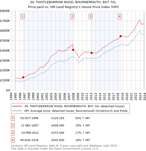 34, THISTLEBARROW ROAD, BOURNEMOUTH, BH7 7AL: Price paid vs HM Land Registry's House Price Index