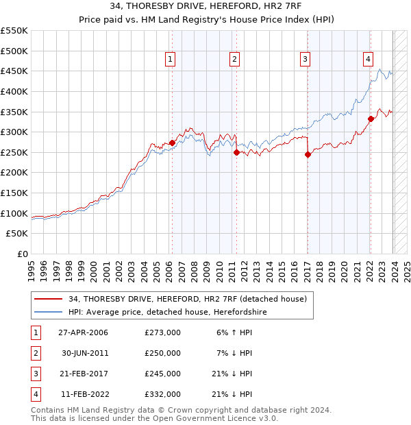 34, THORESBY DRIVE, HEREFORD, HR2 7RF: Price paid vs HM Land Registry's House Price Index