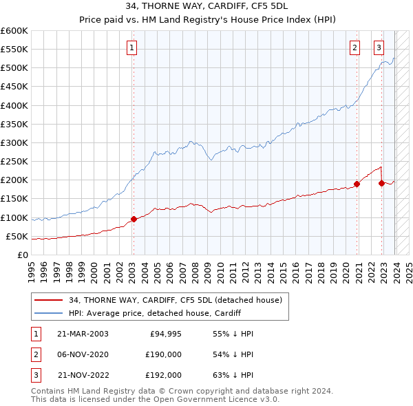 34, THORNE WAY, CARDIFF, CF5 5DL: Price paid vs HM Land Registry's House Price Index