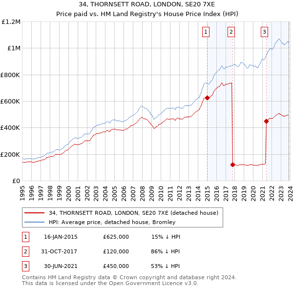 34, THORNSETT ROAD, LONDON, SE20 7XE: Price paid vs HM Land Registry's House Price Index
