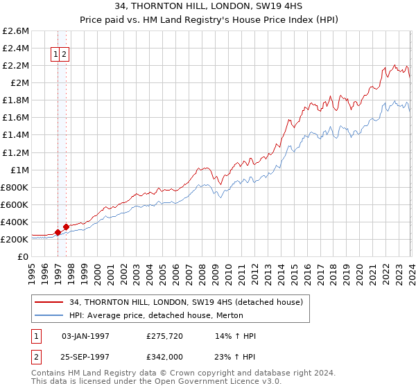 34, THORNTON HILL, LONDON, SW19 4HS: Price paid vs HM Land Registry's House Price Index