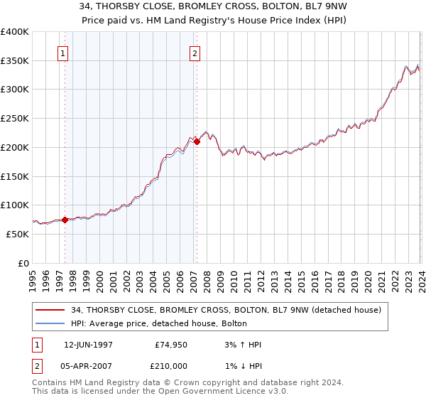 34, THORSBY CLOSE, BROMLEY CROSS, BOLTON, BL7 9NW: Price paid vs HM Land Registry's House Price Index