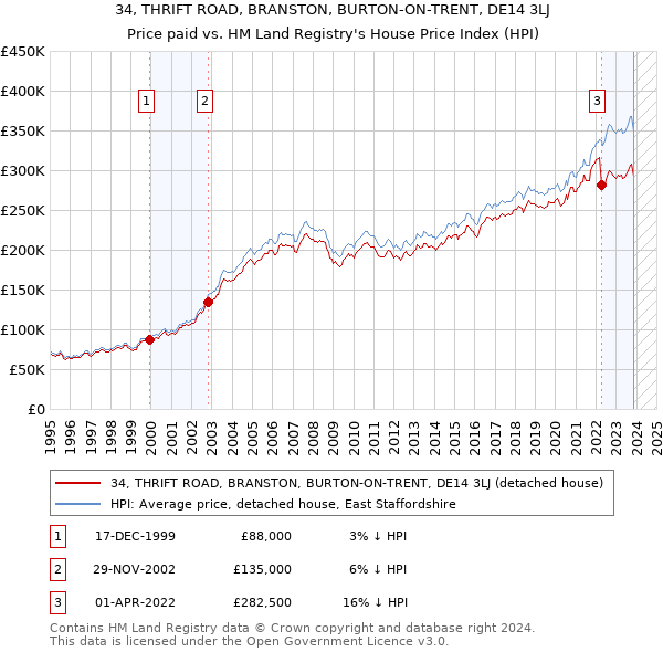 34, THRIFT ROAD, BRANSTON, BURTON-ON-TRENT, DE14 3LJ: Price paid vs HM Land Registry's House Price Index