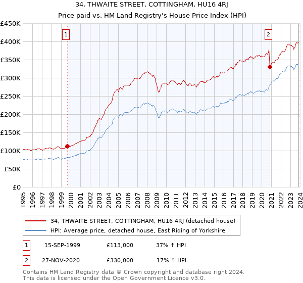 34, THWAITE STREET, COTTINGHAM, HU16 4RJ: Price paid vs HM Land Registry's House Price Index