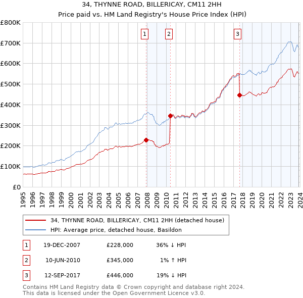 34, THYNNE ROAD, BILLERICAY, CM11 2HH: Price paid vs HM Land Registry's House Price Index