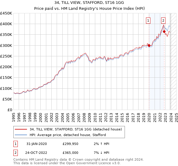 34, TILL VIEW, STAFFORD, ST16 1GG: Price paid vs HM Land Registry's House Price Index