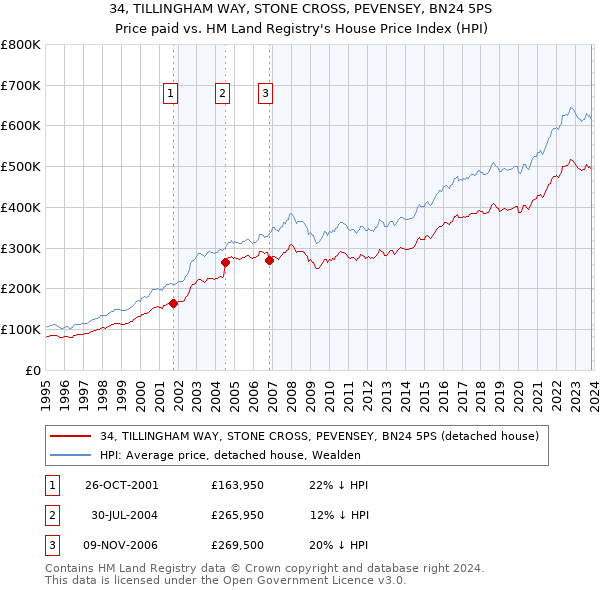 34, TILLINGHAM WAY, STONE CROSS, PEVENSEY, BN24 5PS: Price paid vs HM Land Registry's House Price Index