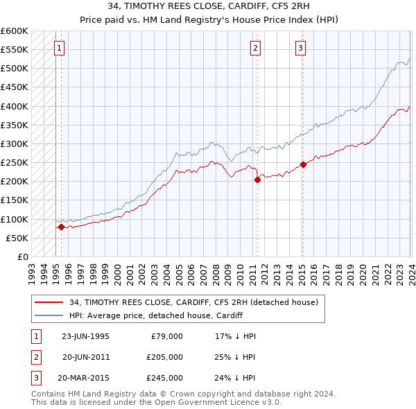 34, TIMOTHY REES CLOSE, CARDIFF, CF5 2RH: Price paid vs HM Land Registry's House Price Index