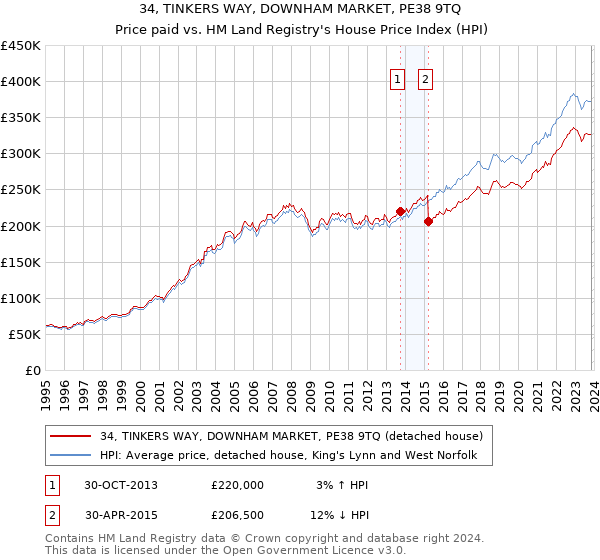 34, TINKERS WAY, DOWNHAM MARKET, PE38 9TQ: Price paid vs HM Land Registry's House Price Index