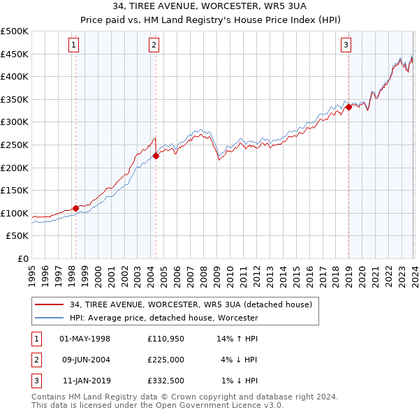 34, TIREE AVENUE, WORCESTER, WR5 3UA: Price paid vs HM Land Registry's House Price Index