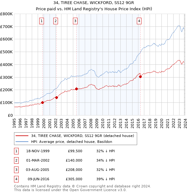 34, TIREE CHASE, WICKFORD, SS12 9GR: Price paid vs HM Land Registry's House Price Index