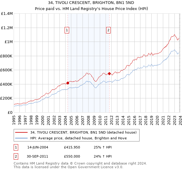 34, TIVOLI CRESCENT, BRIGHTON, BN1 5ND: Price paid vs HM Land Registry's House Price Index