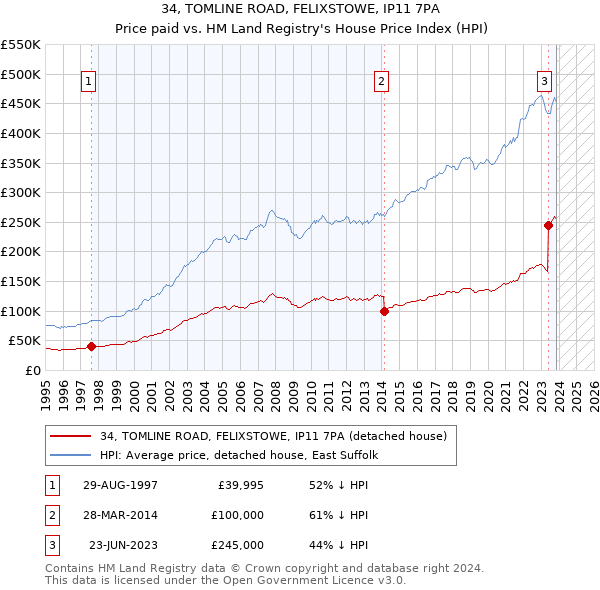 34, TOMLINE ROAD, FELIXSTOWE, IP11 7PA: Price paid vs HM Land Registry's House Price Index