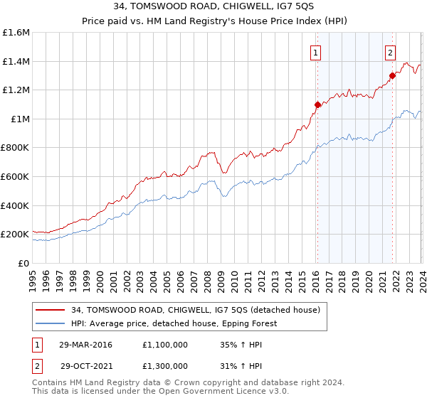 34, TOMSWOOD ROAD, CHIGWELL, IG7 5QS: Price paid vs HM Land Registry's House Price Index