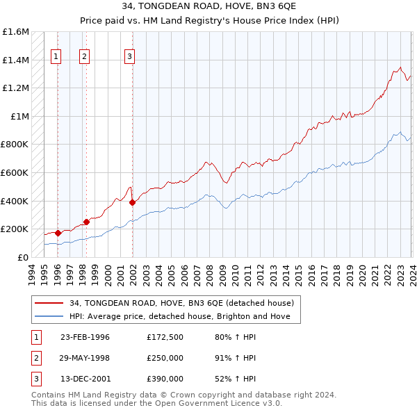 34, TONGDEAN ROAD, HOVE, BN3 6QE: Price paid vs HM Land Registry's House Price Index