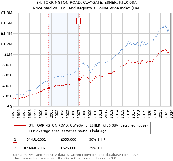 34, TORRINGTON ROAD, CLAYGATE, ESHER, KT10 0SA: Price paid vs HM Land Registry's House Price Index