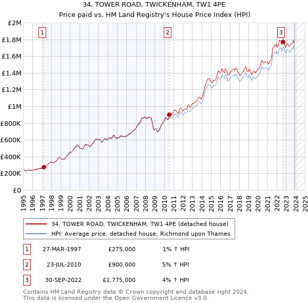 34, TOWER ROAD, TWICKENHAM, TW1 4PE: Price paid vs HM Land Registry's House Price Index