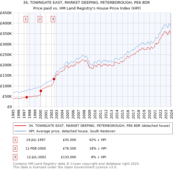 34, TOWNGATE EAST, MARKET DEEPING, PETERBOROUGH, PE6 8DR: Price paid vs HM Land Registry's House Price Index