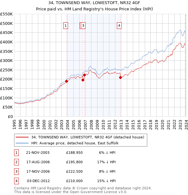 34, TOWNSEND WAY, LOWESTOFT, NR32 4GF: Price paid vs HM Land Registry's House Price Index