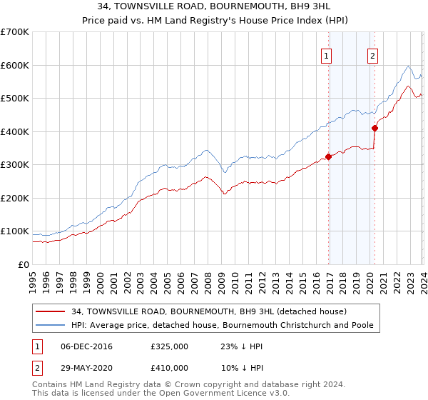 34, TOWNSVILLE ROAD, BOURNEMOUTH, BH9 3HL: Price paid vs HM Land Registry's House Price Index