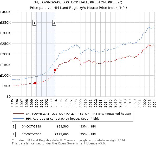 34, TOWNSWAY, LOSTOCK HALL, PRESTON, PR5 5YQ: Price paid vs HM Land Registry's House Price Index