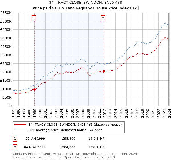 34, TRACY CLOSE, SWINDON, SN25 4YS: Price paid vs HM Land Registry's House Price Index