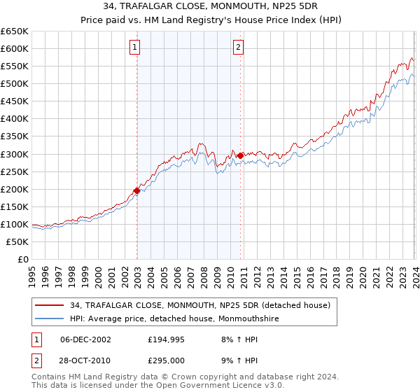 34, TRAFALGAR CLOSE, MONMOUTH, NP25 5DR: Price paid vs HM Land Registry's House Price Index