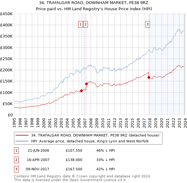 34, TRAFALGAR ROAD, DOWNHAM MARKET, PE38 9RZ: Price paid vs HM Land Registry's House Price Index