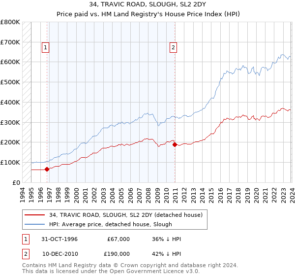 34, TRAVIC ROAD, SLOUGH, SL2 2DY: Price paid vs HM Land Registry's House Price Index